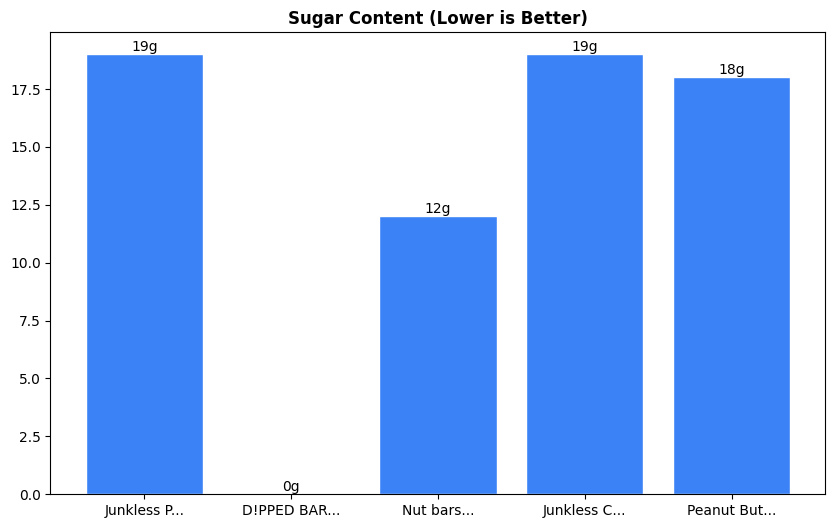 Sugar Comparison Chart
