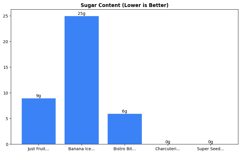 Sugar Comparison Chart