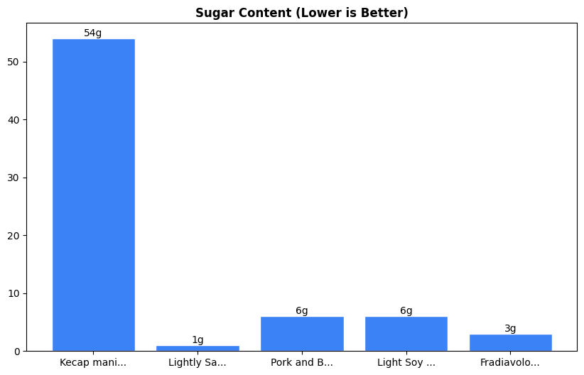 Sugar Comparison Chart
