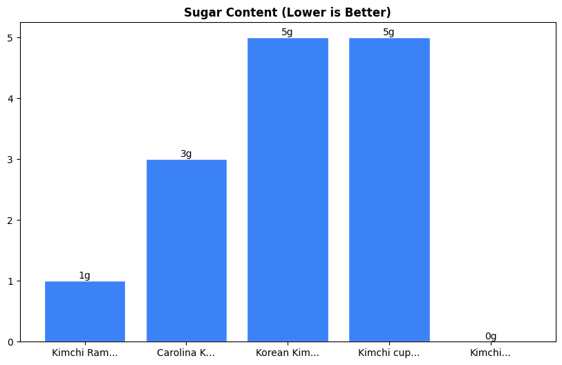 Sugar Comparison Chart