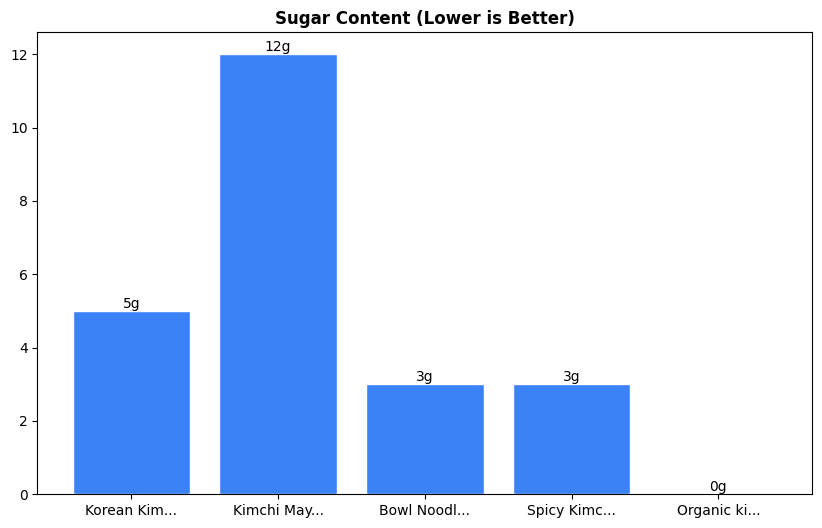 Sugar Comparison Chart