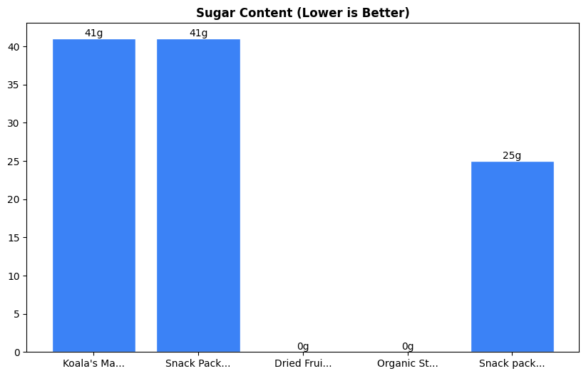 Sugar Comparison Chart