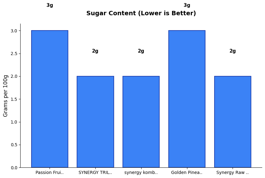 Sugar Comparison Chart