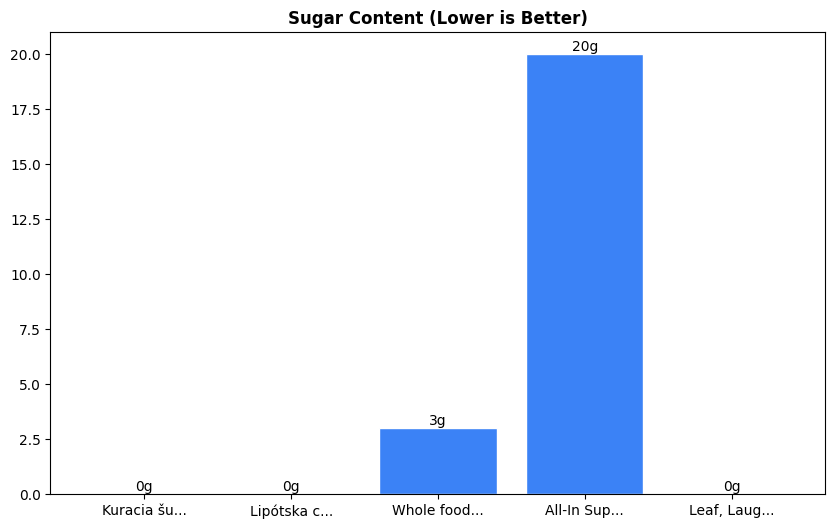 Sugar Comparison Chart