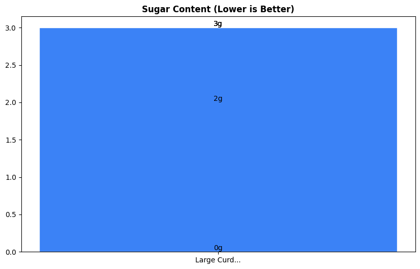 Sugar Comparison Chart