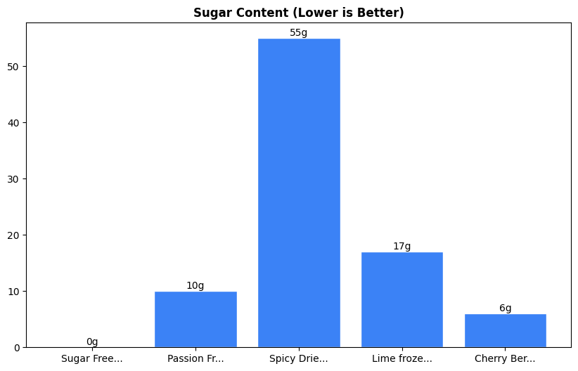 Sugar Comparison Chart