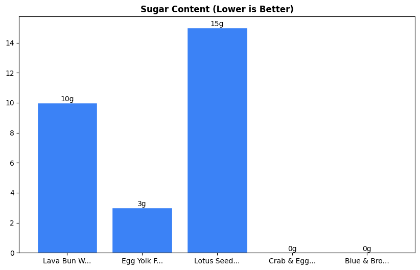 Sugar Comparison Chart