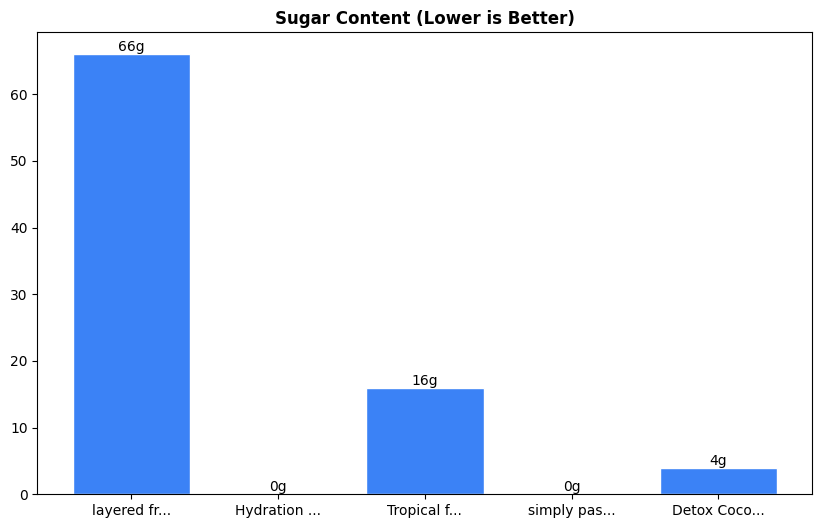 Sugar Comparison Chart
