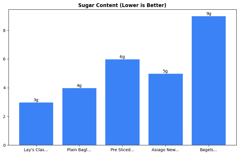 Sugar Comparison Chart
