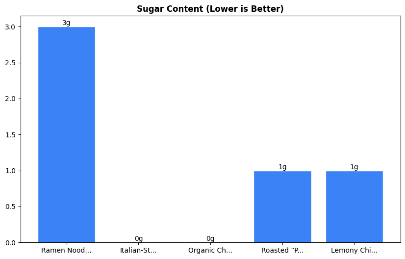 Sugar Comparison Chart