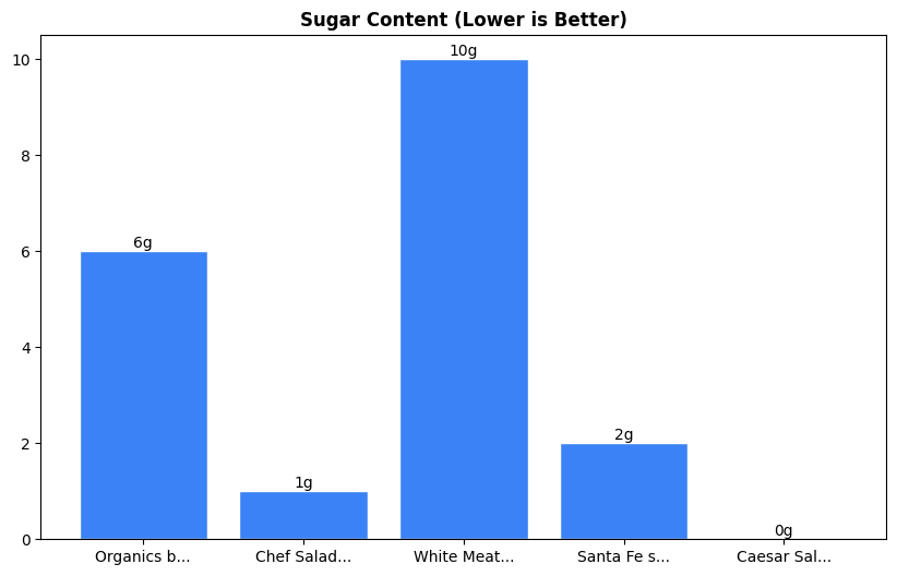 Sugar Comparison Chart