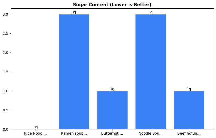 Sugar Comparison Chart