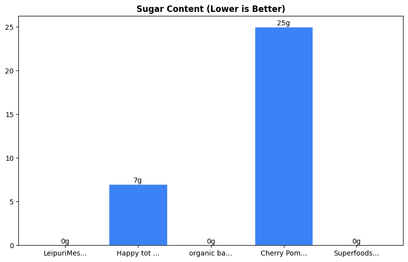 Sugar Comparison Chart