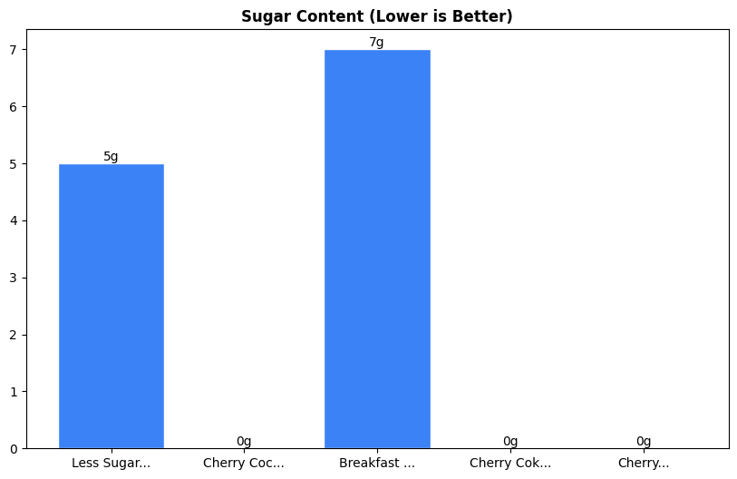 Sugar Comparison Chart
