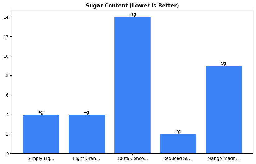 Sugar Comparison Chart