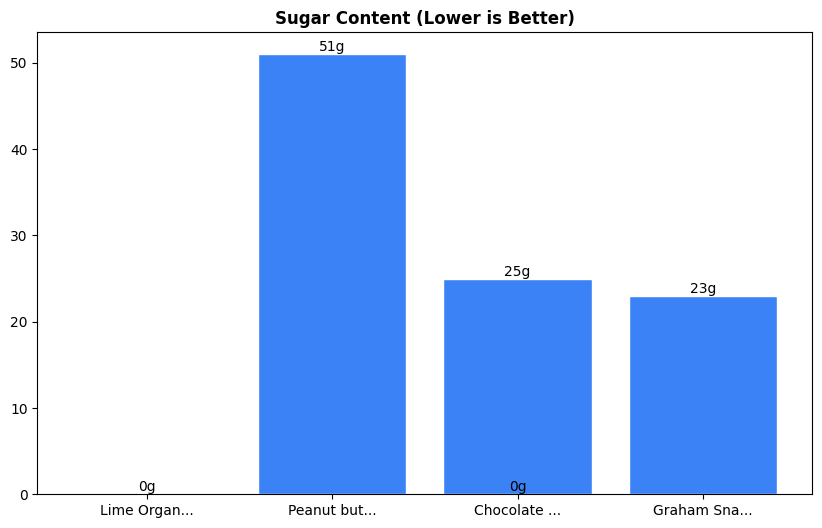 Sugar Comparison Chart