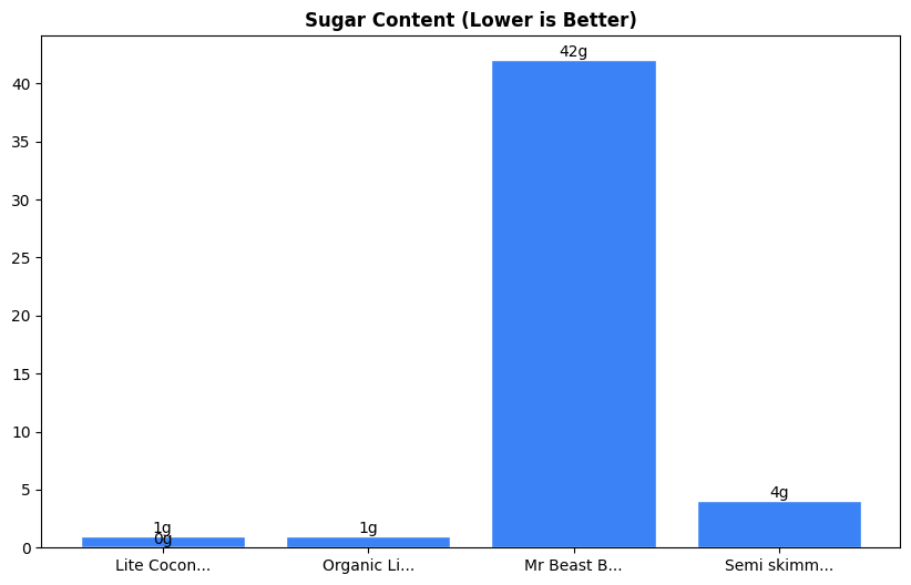 Sugar Comparison Chart