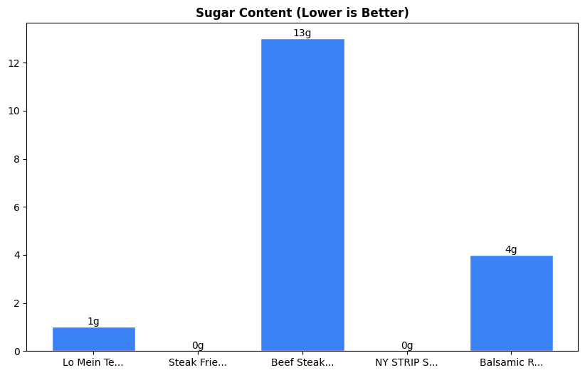Sugar Comparison Chart