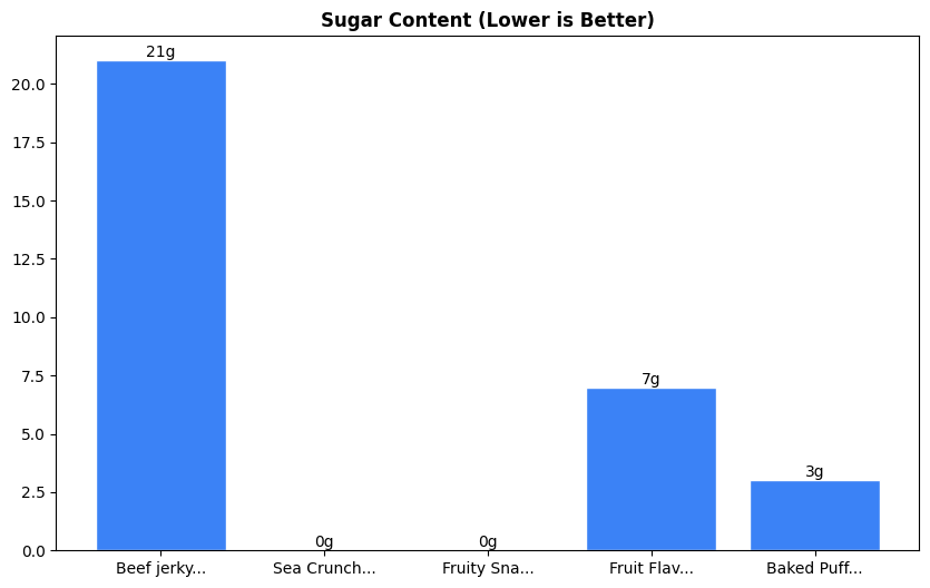 Sugar Comparison Chart