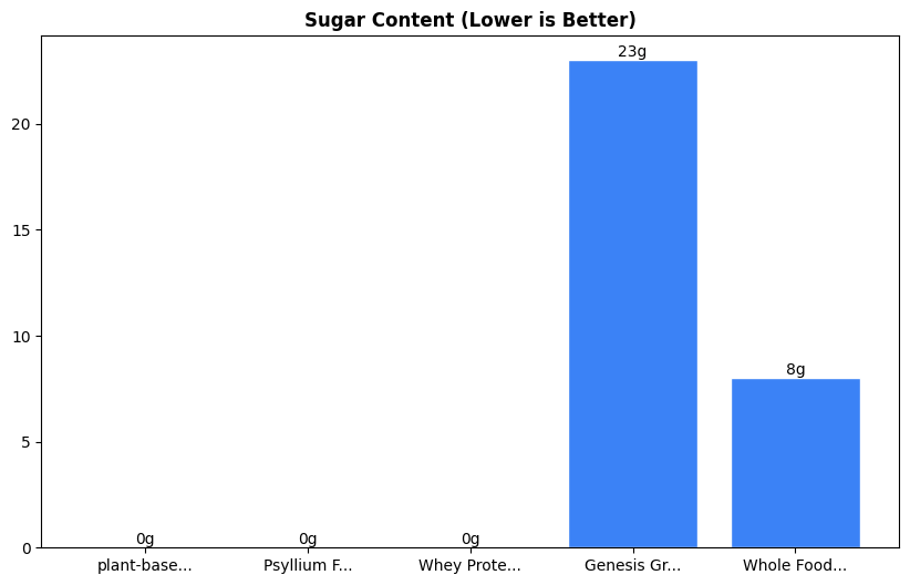 Sugar Comparison Chart