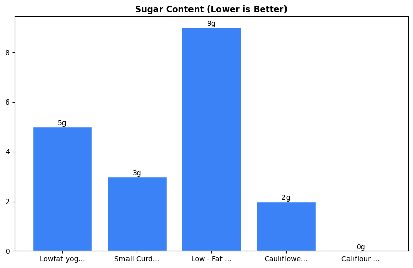 Sugar Comparison Chart