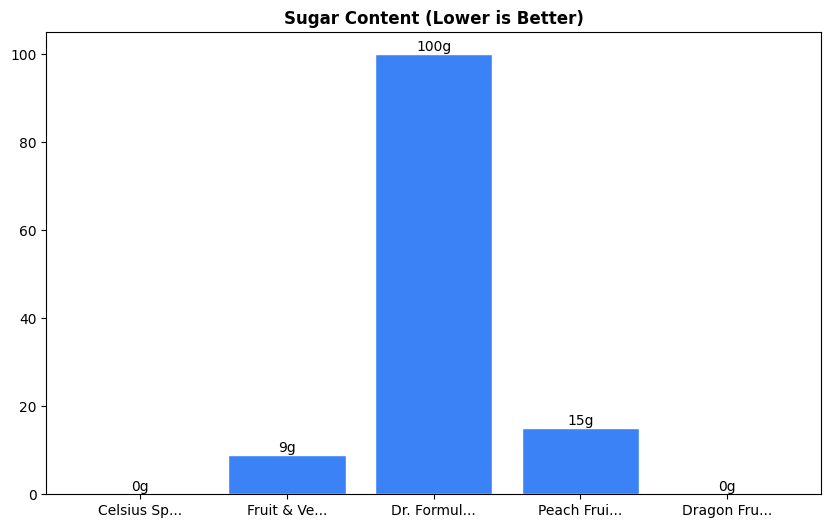 Sugar Comparison Chart