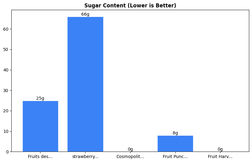 Sugar Comparison Chart