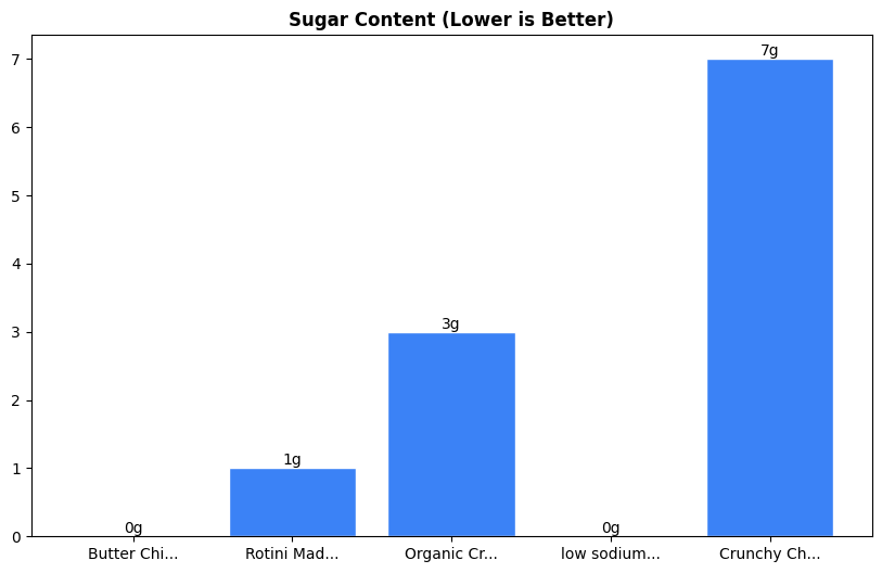 Sugar Comparison Chart