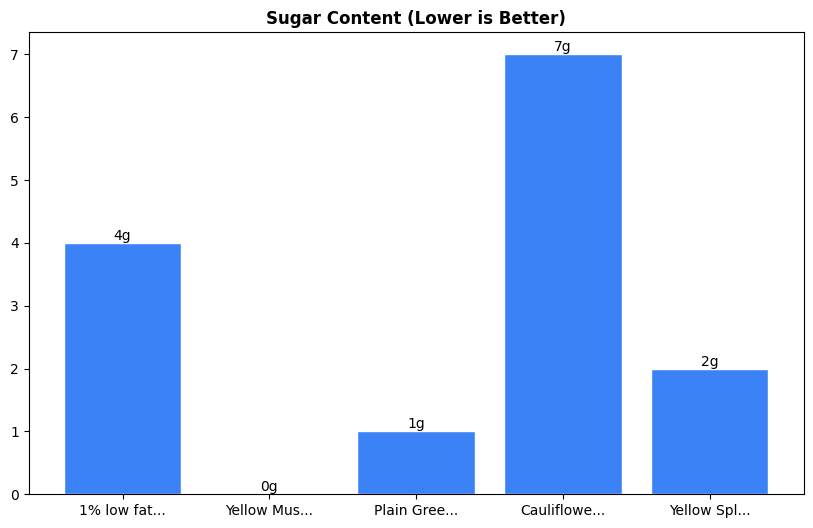 Sugar Comparison Chart