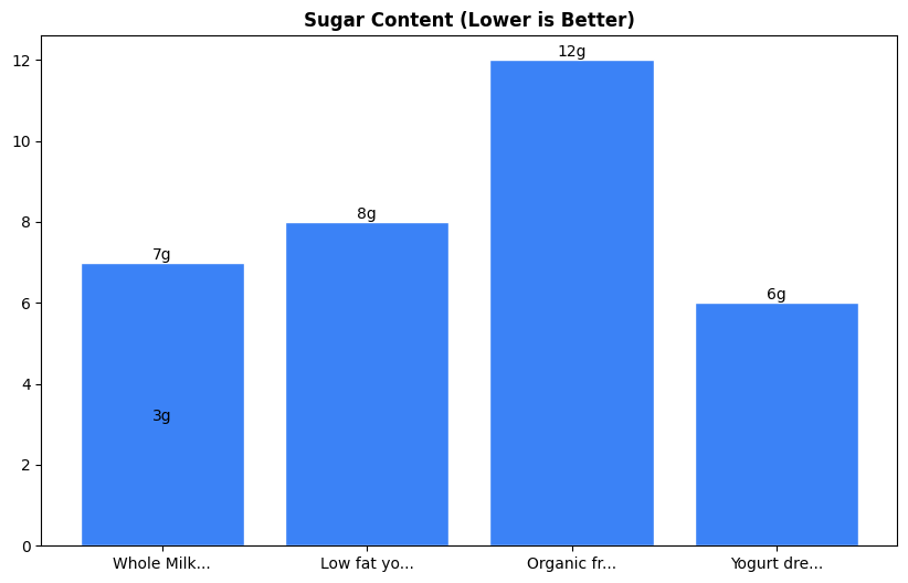 Sugar Comparison Chart