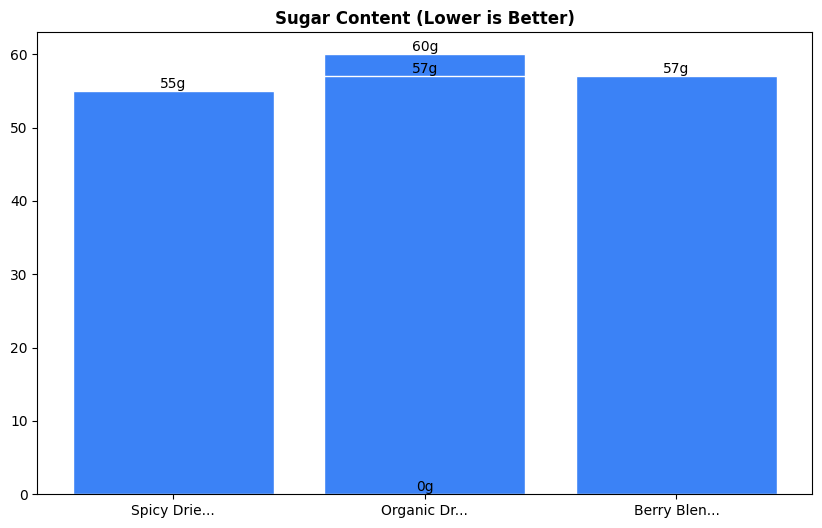 Sugar Comparison Chart