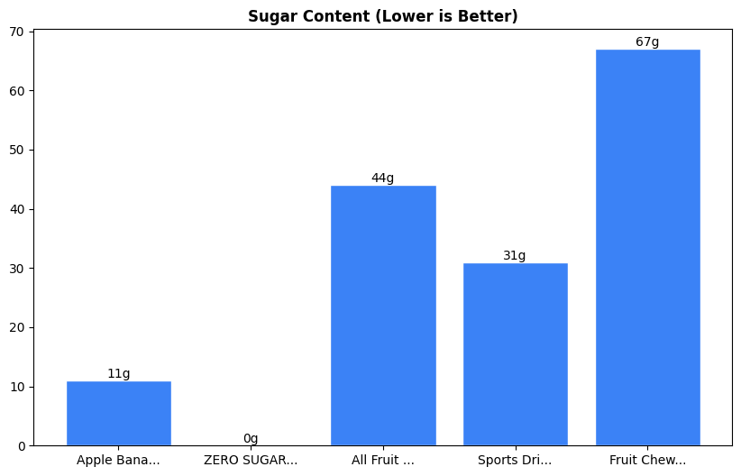 Sugar Comparison Chart