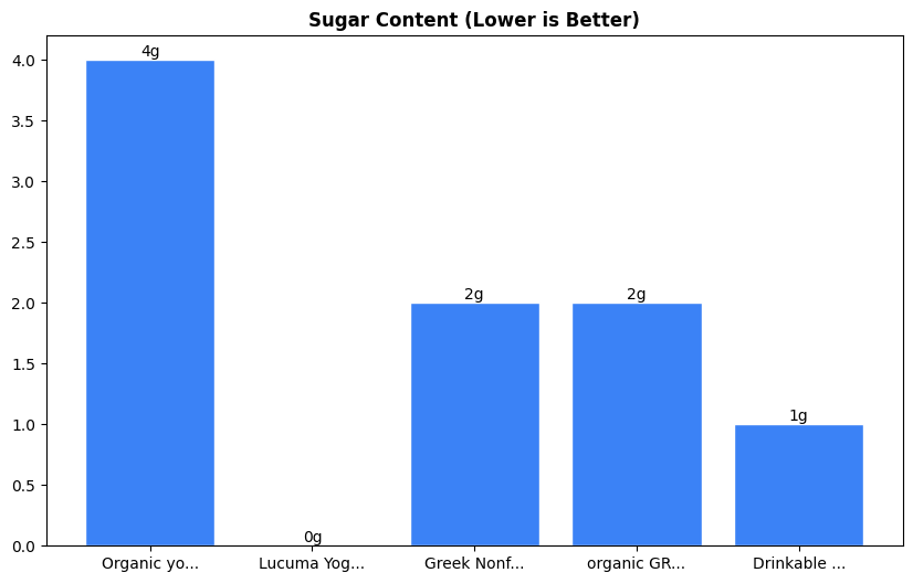 Sugar Comparison Chart