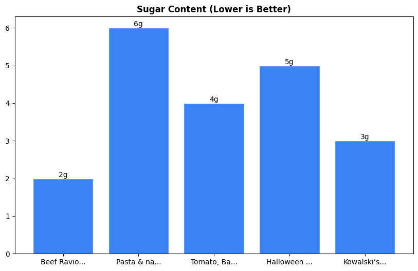 Sugar Comparison Chart