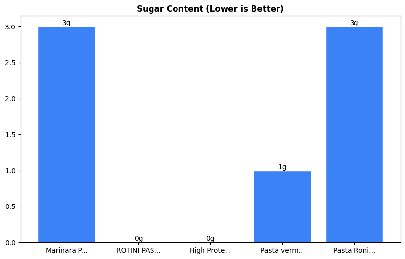 Sugar Comparison Chart