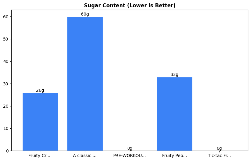Sugar Comparison Chart