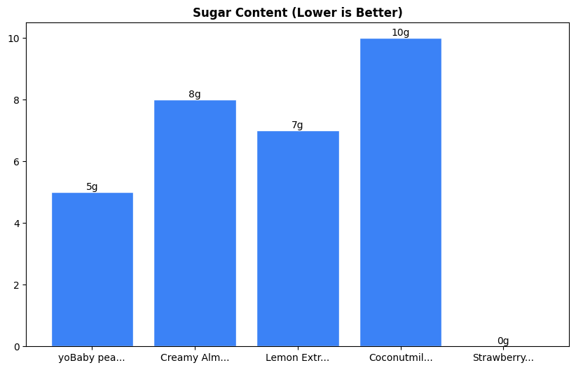 Sugar Comparison Chart