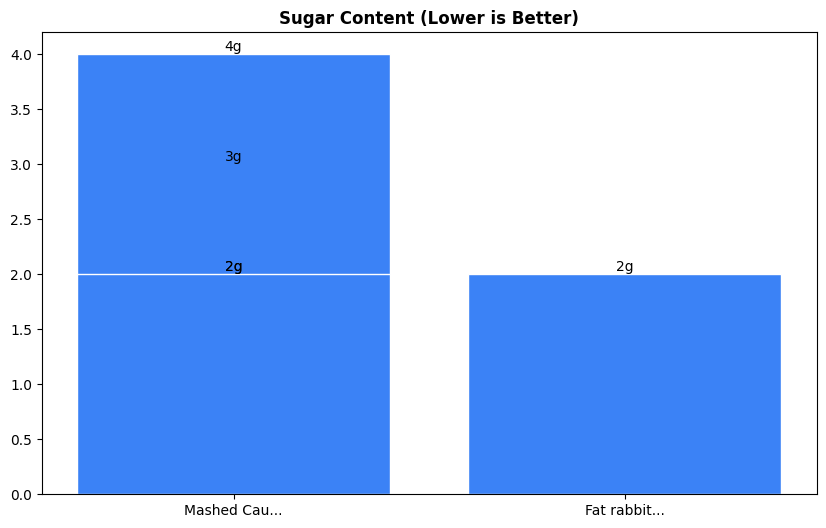 Sugar Comparison Chart