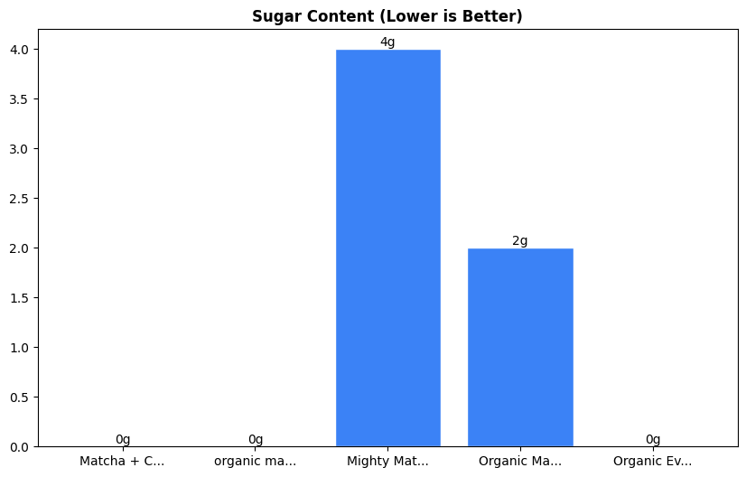 Sugar Comparison Chart