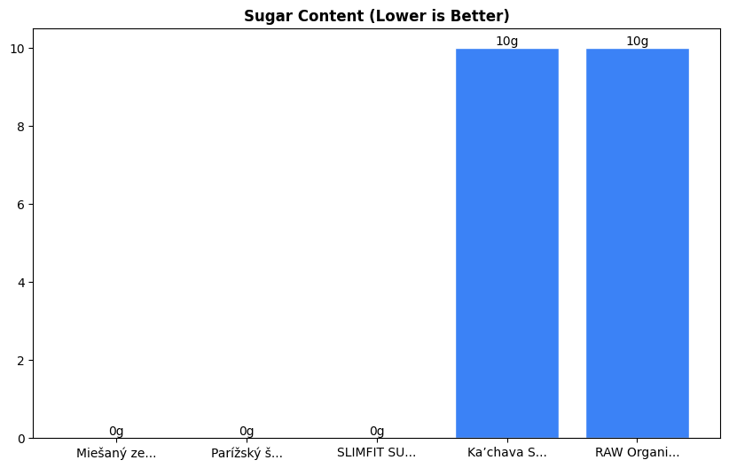 Sugar Comparison Chart