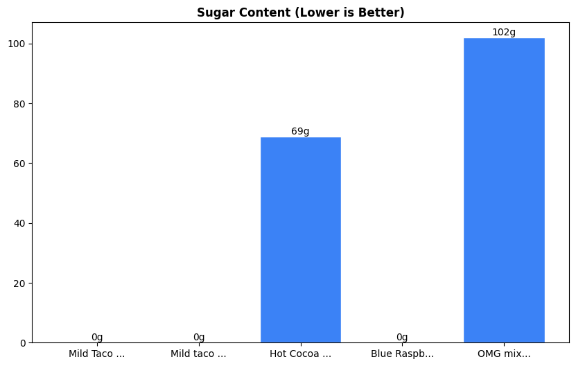 Sugar Comparison Chart