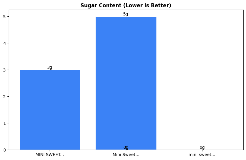 Sugar Comparison Chart