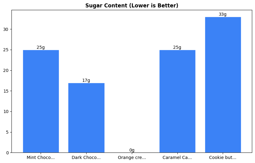 Sugar Comparison Chart