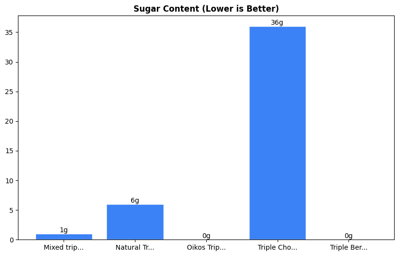 Sugar Comparison Chart