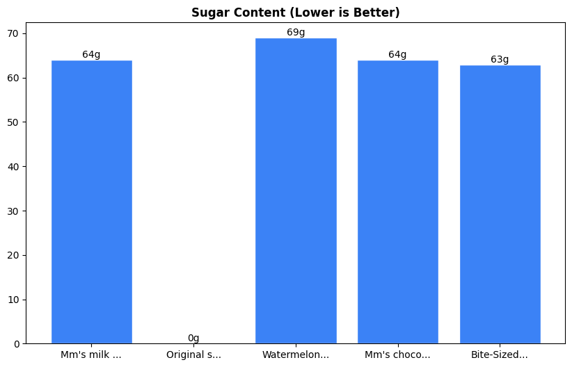 Sugar Comparison Chart