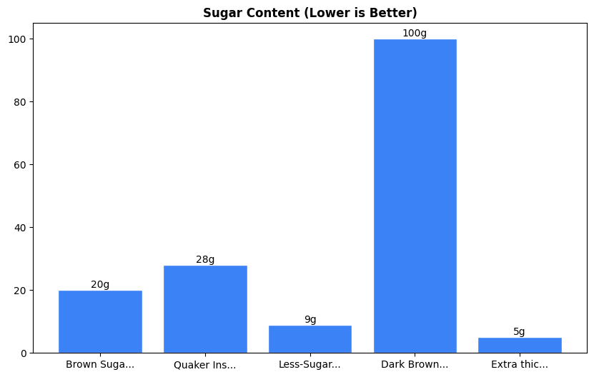 Sugar Comparison Chart