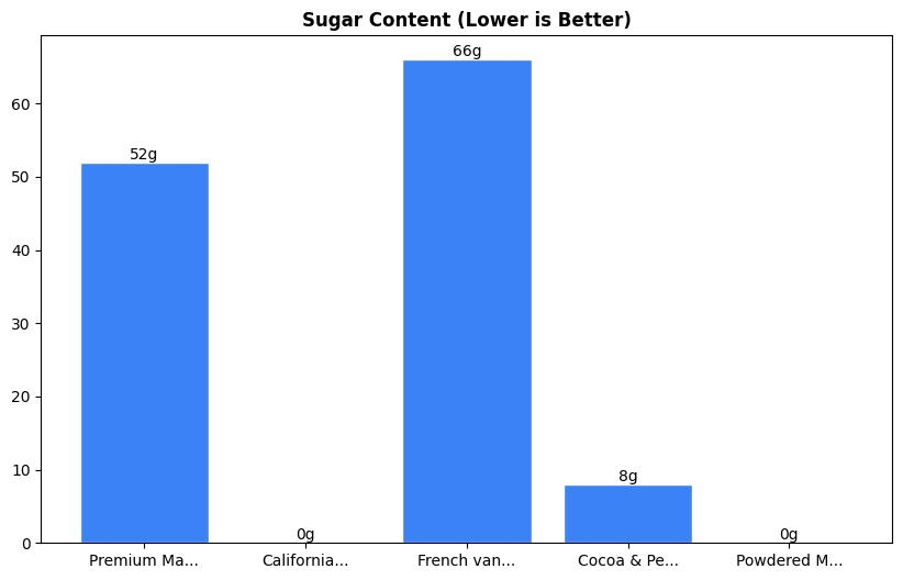 Sugar Comparison Chart