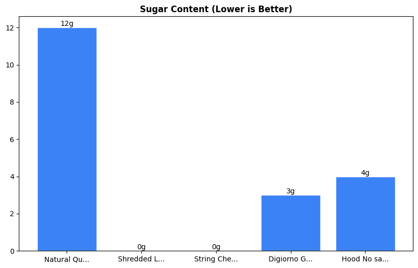 Sugar Comparison Chart