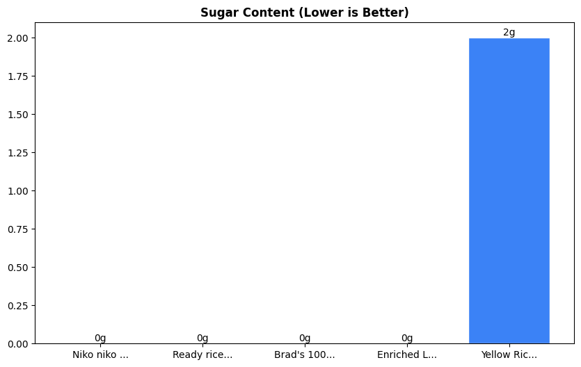 Sugar Comparison Chart