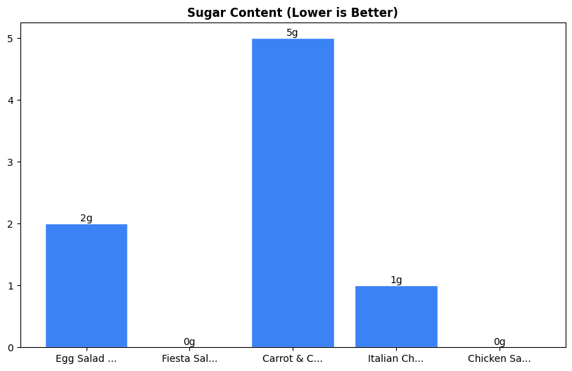 Sugar Comparison Chart